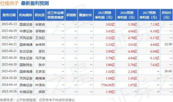 实体配资公司 仕佳光子：5月14日接受机构调研，包括知名机构盘京投资，正圆投资的多家机构参与