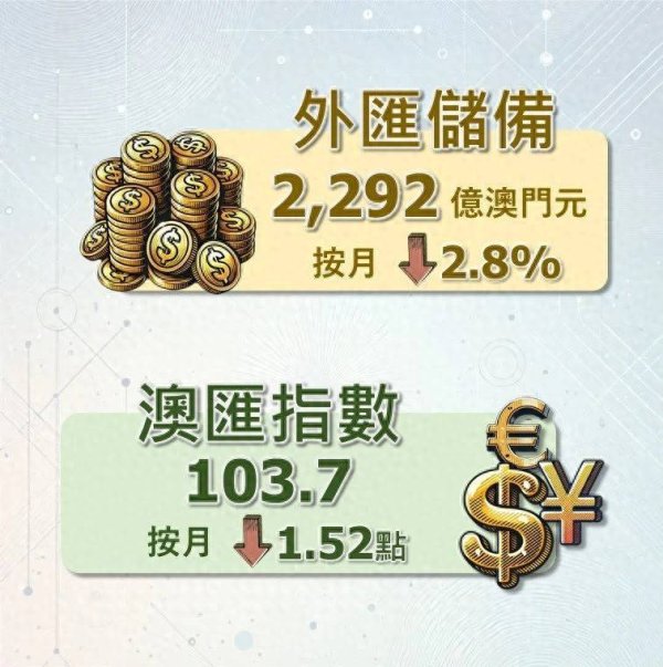 现货配资平台多少钱 澳门金管局：4月底外汇储备资产总额初步统计为2292亿澳门元