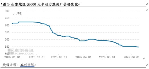 配资114查询平台 供需改善 6月下旬动力煤价格存企稳可能